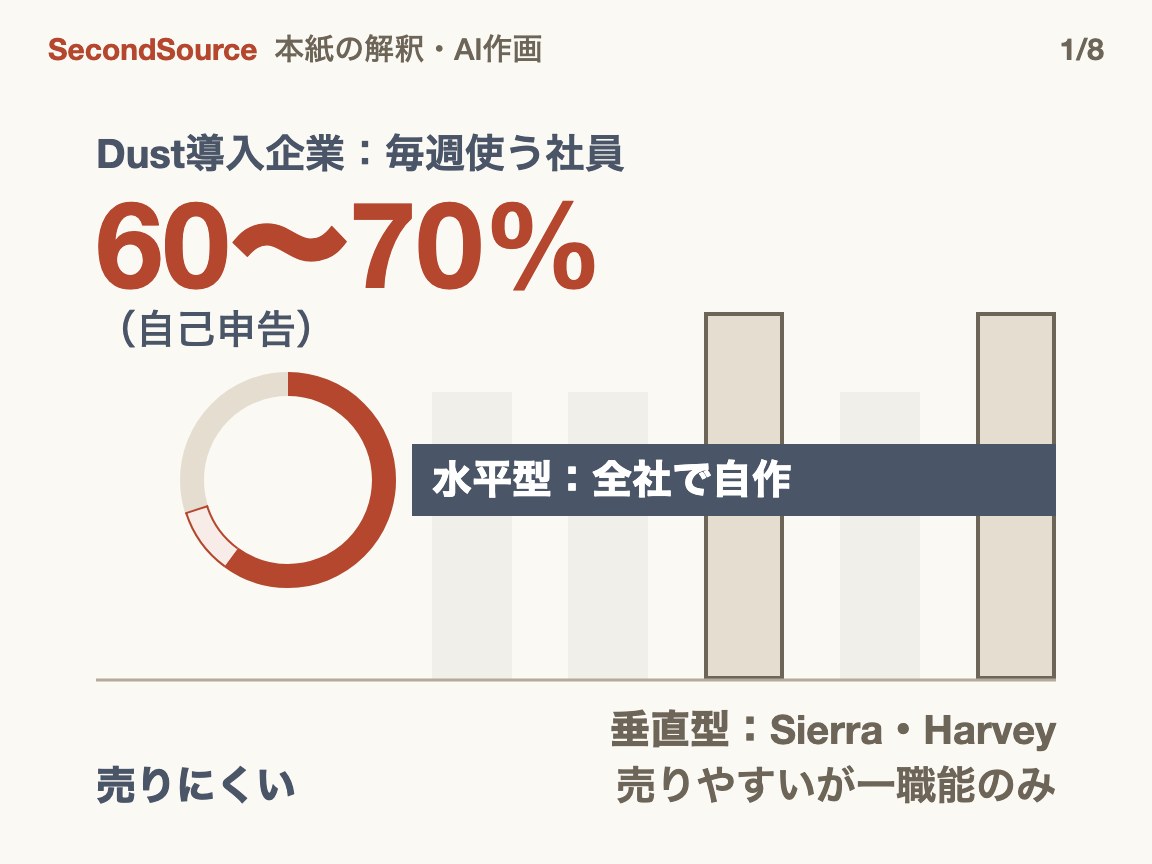 2024年の二つの賭け:全社で自作か、職能別の既製品か(60〜70%)