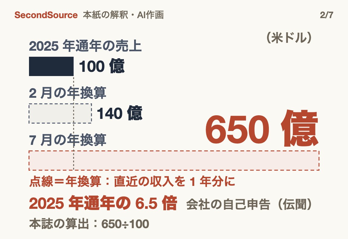7 月の年換算売上 650 億米ドルは昨年通年の約 100 億米ドルの 6 倍半。ただし年換算は会社の自己申告で、直近の収入を 1 年分に引き延ばした数字(650 億)