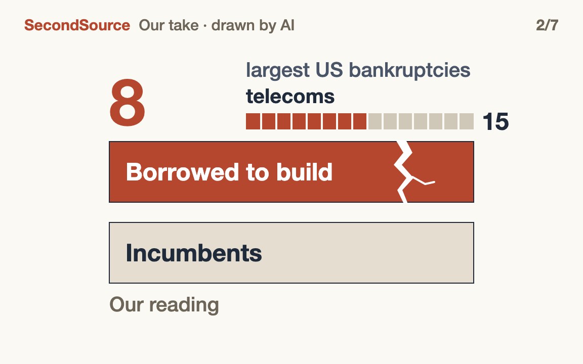 In telecom, the layer that borrowed to build went bust; incumbents survived(8)