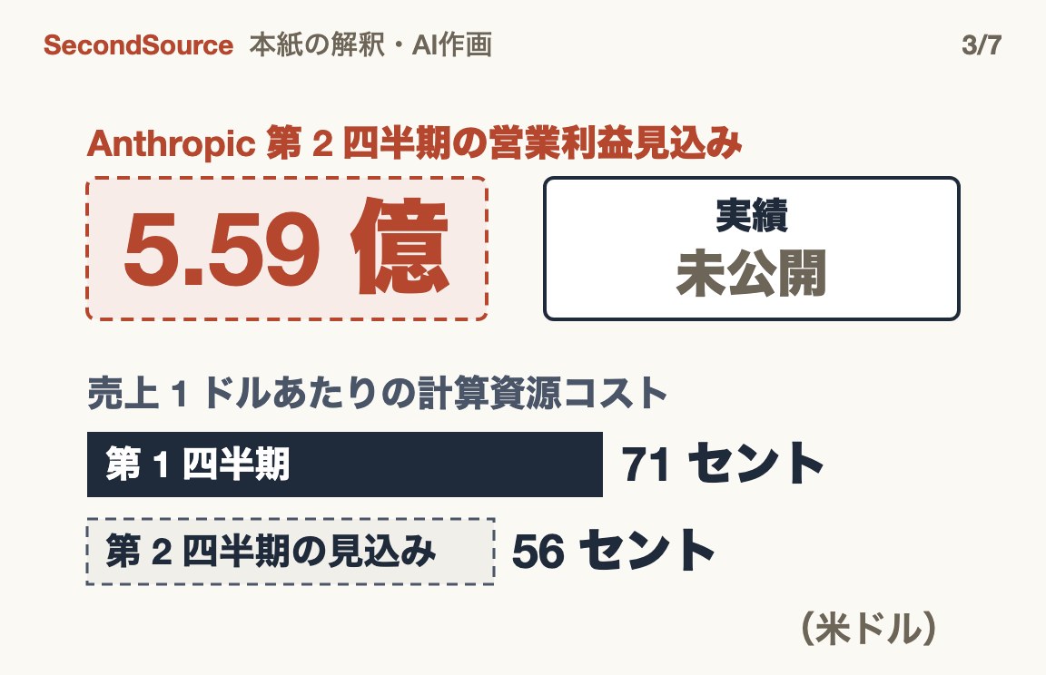 「初の黒字四半期」は 5 月時点の見込み(第 2 四半期の営業利益 5.59 億米ドル、計算資源コストは 1 ドルあたり 71→56 セント)。第 2 四半期の実績は未公開(5.59 億)