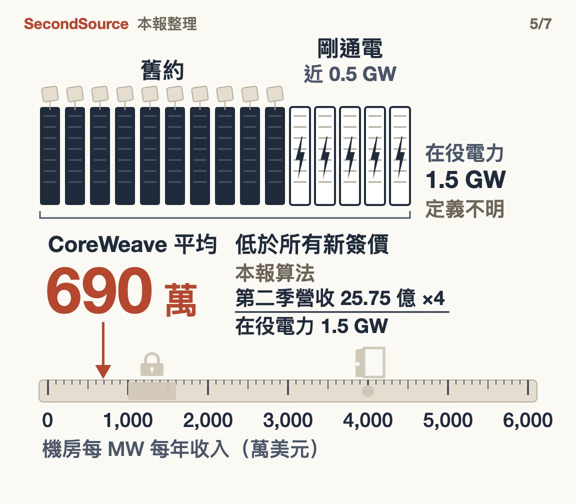 CoreWeave 在役電力 1.5 GW(定義不明):大多是舊約的機櫃,加上近 0.5 GW 剛通電;全公司平均每 MW 每年 690 萬,落在同一把尺最左邊,低於所有新簽價。本報算法:第二季營收 25.75 億 ×4 ÷ 在役電力 1.5 GW。
