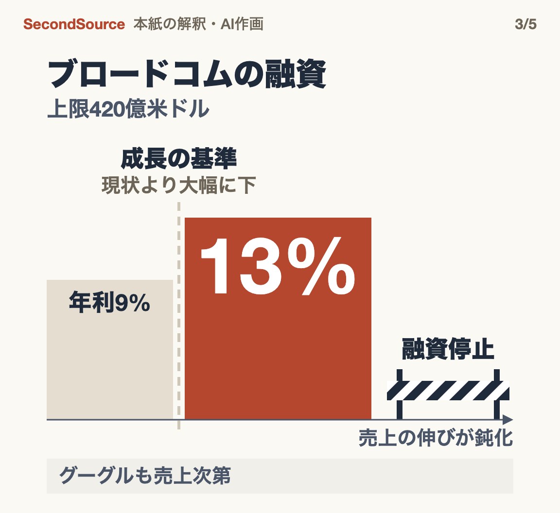 救済資金は売上次第:成長が基準を割るとブロードコムの融資は高くなり、やがて止まる(13%)