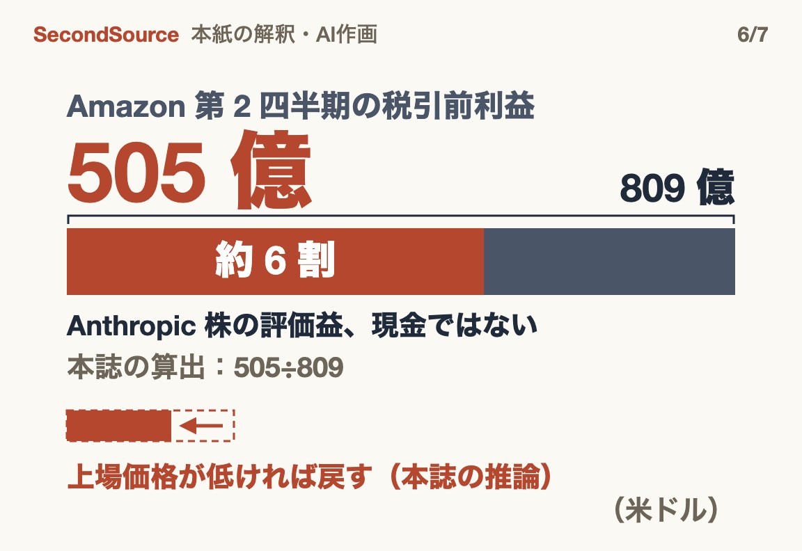 Amazon の第 2 四半期税引前利益約 809 億米ドルのうち約 505 億米ドル(約 6 割)は Anthropic 株の評価益で、現金ではない。上場価格が低ければ一部を戻す(505 億)