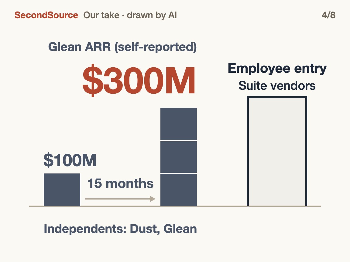 Independent platforms grow, but don't hold the entry($300M)