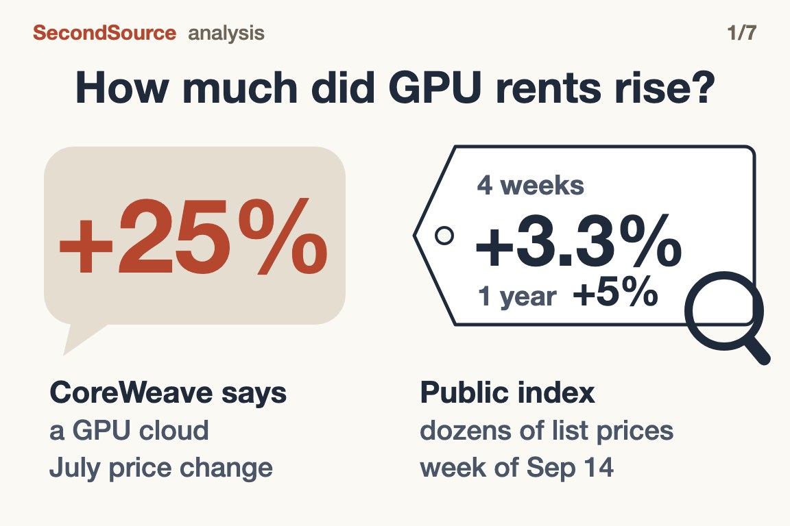 Cover: how much did GPU rents rise? A speech bubble shows CoreWeave's own figure, +25% for its July price change; a price tag under a magnifier shows the public index of dozens of list prices for the week of Sep 14, +3.3% over 4 weeks and +5% over a year.
