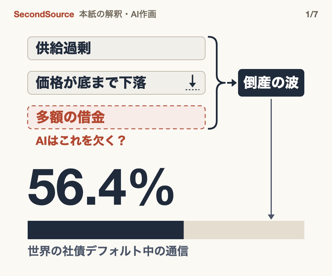 倒産の波には過剰・価格崩落・多額の借金が同時に要り、AIは借金を欠くとされた(56.4%)