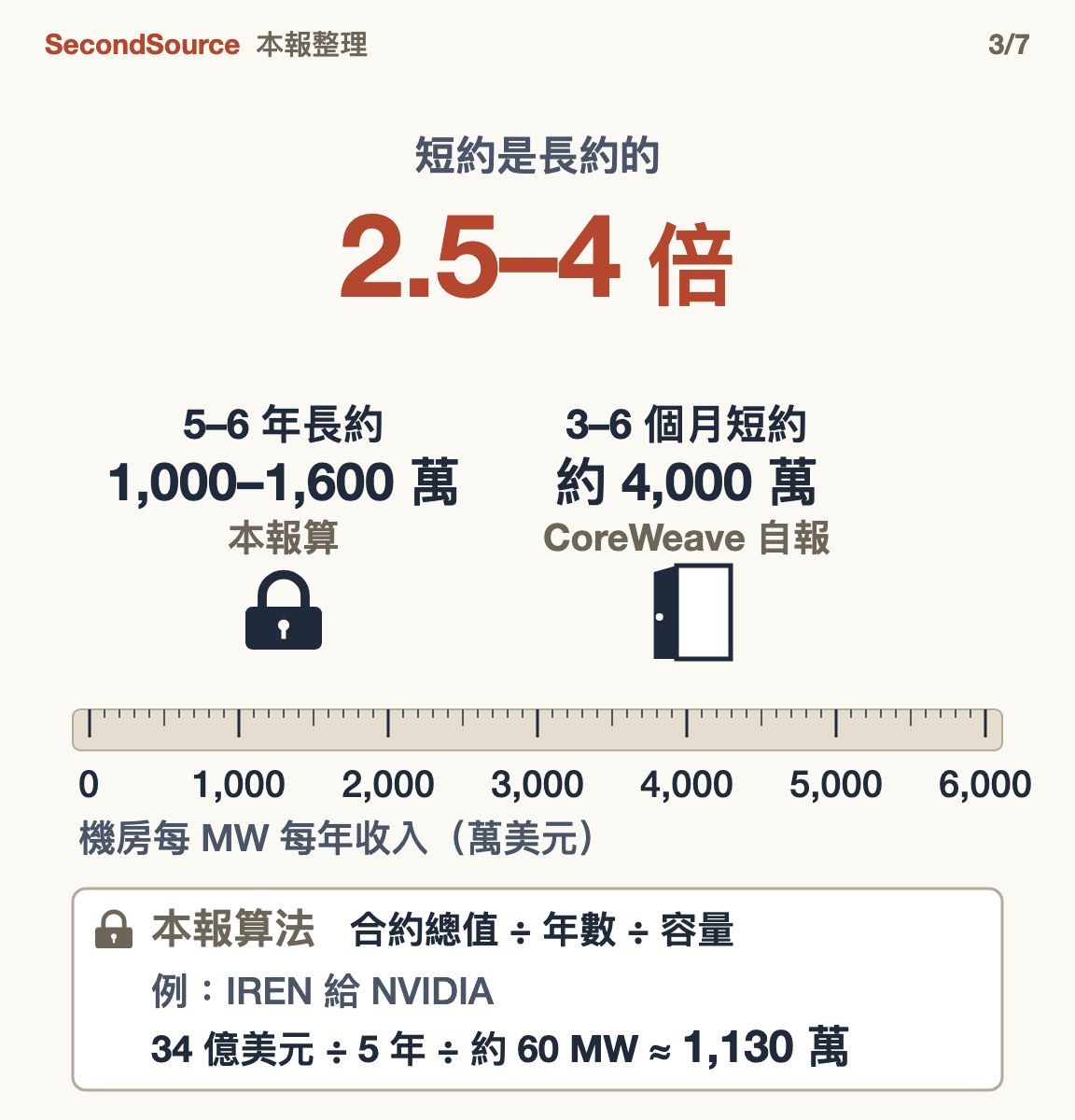 同一把尺(機房每 MW 每年收入,萬美元)上只放兩種合約:5–6 年長約 1,000–1,600 萬(本報算),3–6 個月短約約 4,000 萬(CoreWeave 自報),短約是長約的 2.5–4 倍。尺下的本報算法:合約總值 ÷ 年數 ÷ 容量,例如 IREN 給 NVIDIA 34 億美元 ÷ 5 年 ÷ 約 60 MW ≈ 1,130 萬。