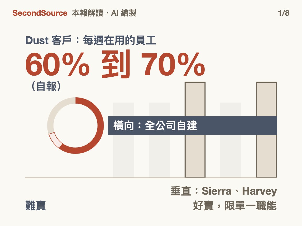 2024 年兩種押法:全公司自建,或按職能賣現成(60% 到 70%)