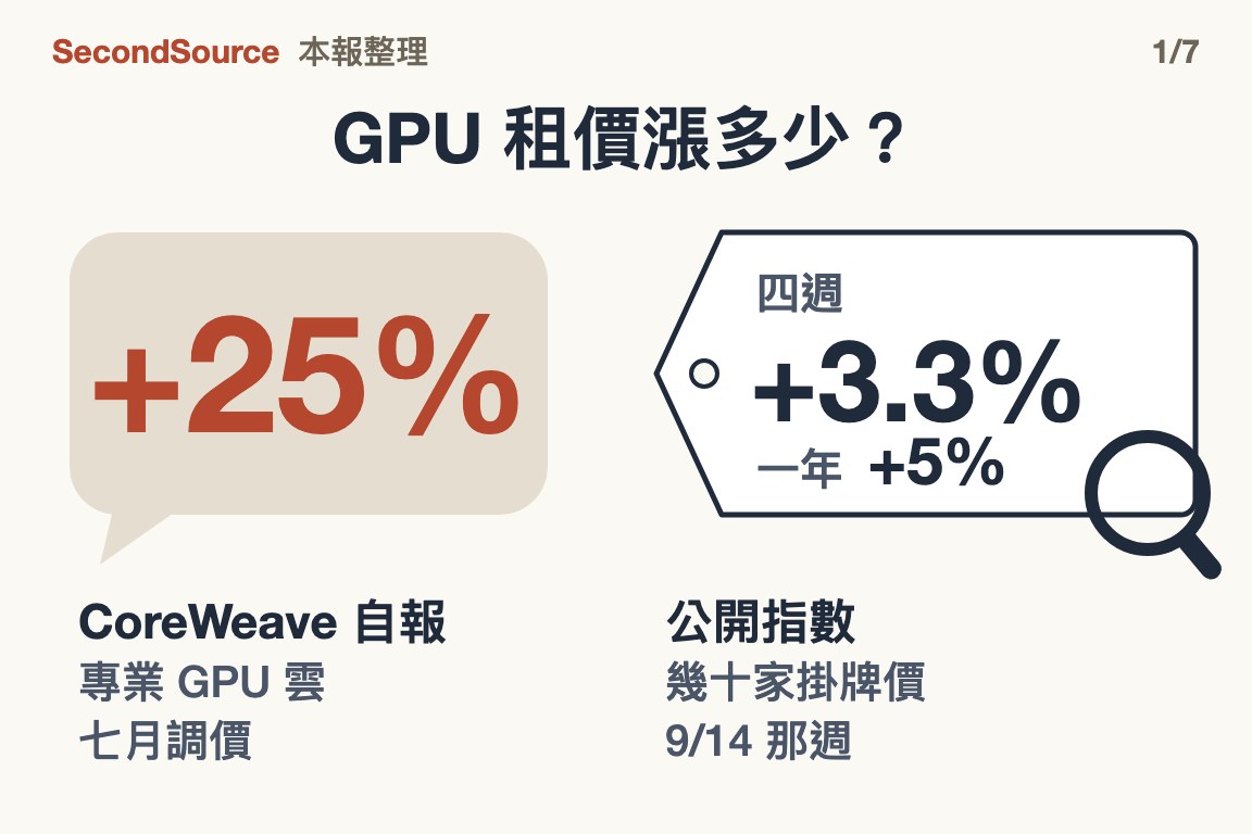 封面:GPU 租價漲多少?左邊對話框是 CoreWeave 自報的七月調價 +25%;右邊放大鏡下的價牌是公開指數(幾十家掛牌價),9/14 那週四週 +3.3%、一年 +5%,兩個數字差很多。