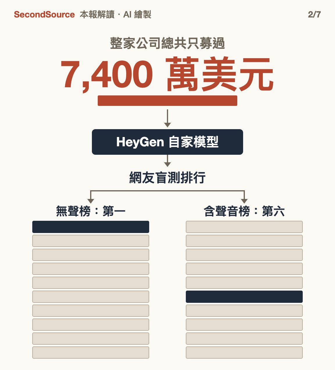 只募過 7,400 萬美元的應用公司,也做得出排在榜上前段的模型(7,400 萬美元)
