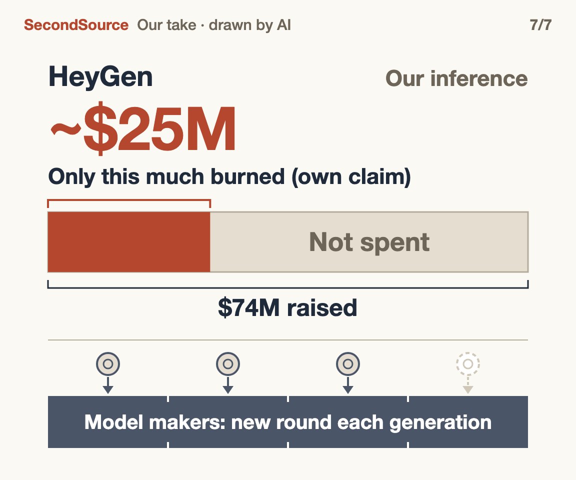 Our inference: if HeyGen's own figures hold, it has burned only part of what it raised and need not raise every generation like model makers(~$25M)