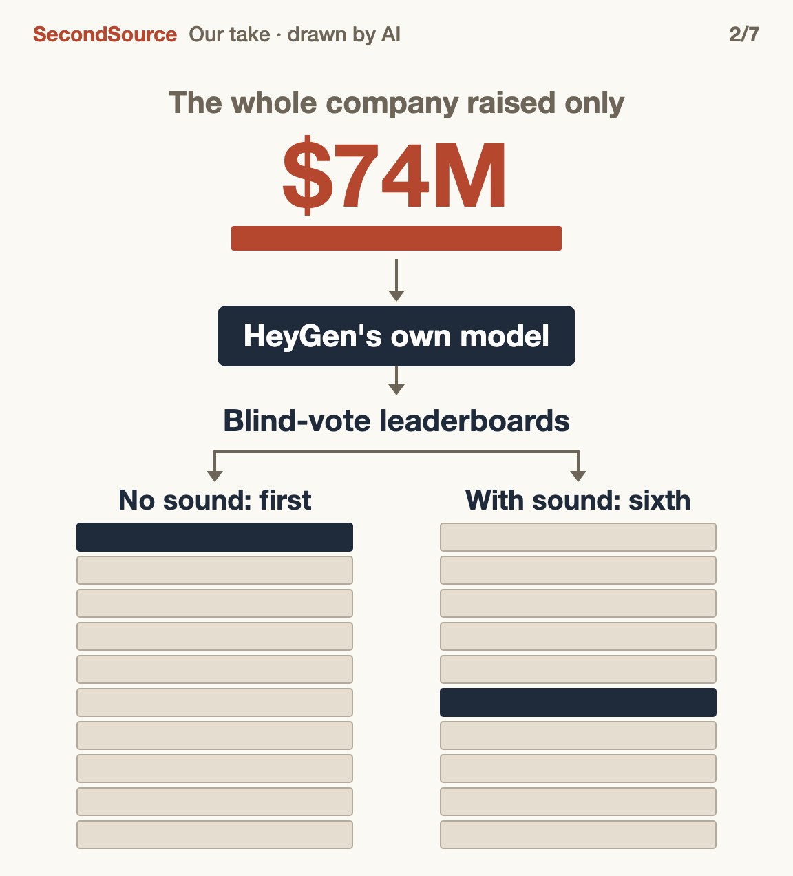 An app company that raised only $74M built a model near the top of the leaderboards($74M)