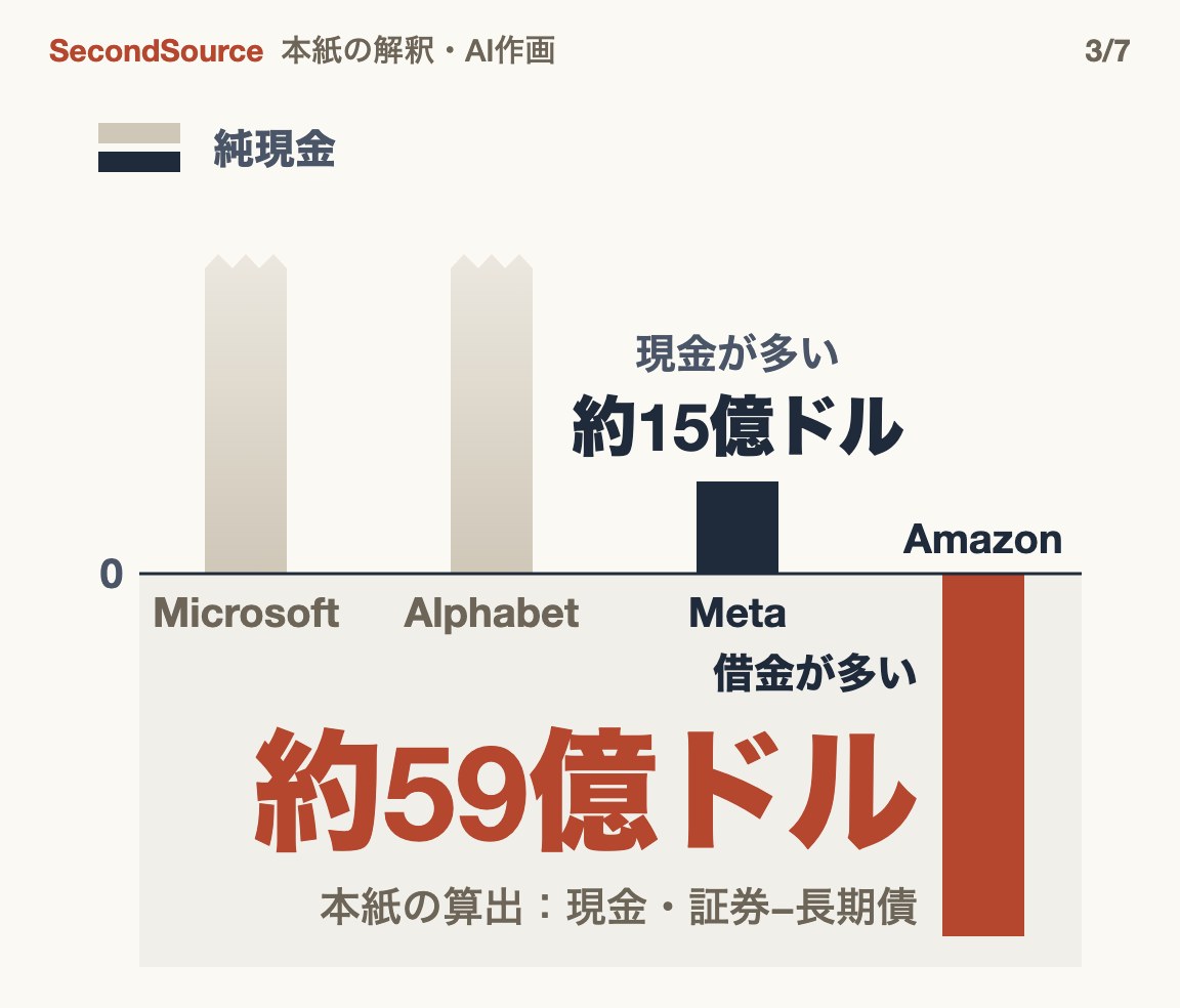大手クラウドの余裕は薄い:Metaは現金がわずかに上回るだけ、Amazonは借金が上回った(約59億ドル)