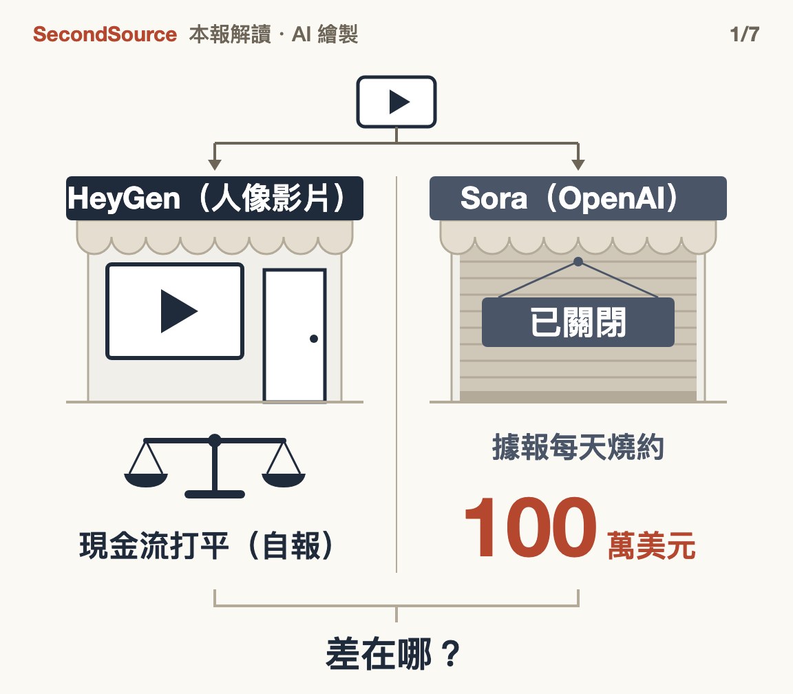 同樣做 AI 影片:HeyGen 自報打平,Sora 據報每天燒約 100 萬美元後關閉(100)