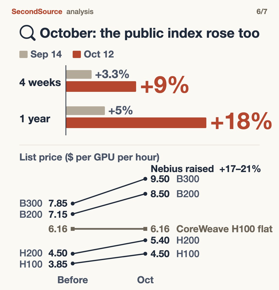 In October the public index rose too: the 4-week change went from +3.3% (week of Sep 14) to +9% (Oct 12) and the 1-year change from +5% to +18%; meanwhile Nebius raised list prices 17–21% on four GPUs (H100 from $3.85 to $4.50 and others) while CoreWeave's H100 stayed at $6.16.