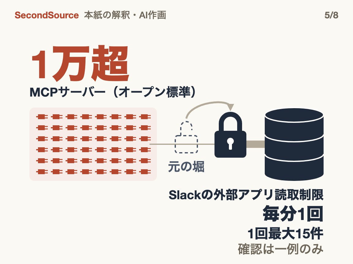 接続は安くなり、堀はデータを握る側へ移った(1万超)
