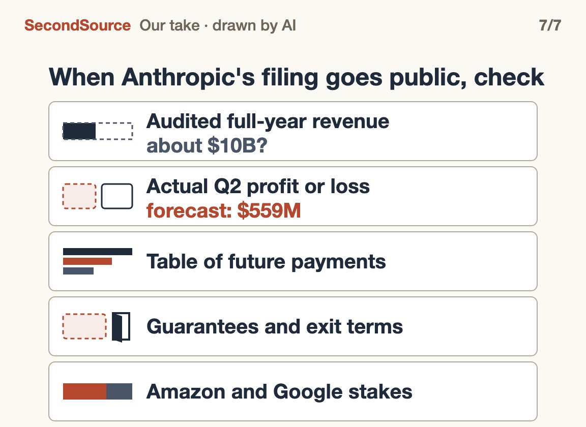 When the listing documents go public, check five things: audited full-year revenue, actual Q2 profit or loss, the table of future payments, guarantees and exit terms, Amazon and Google stakes
