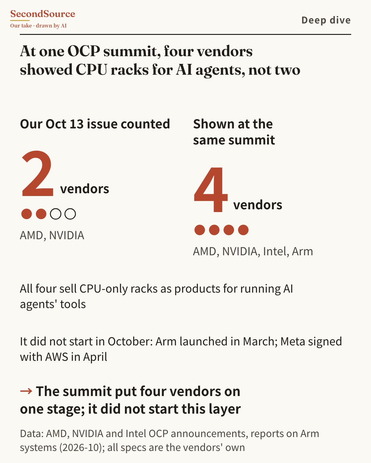 At one OCP summit, four vendors showed CPU racks for AI agents, not two. The summit put four vendors on one stage; it did not start this layer