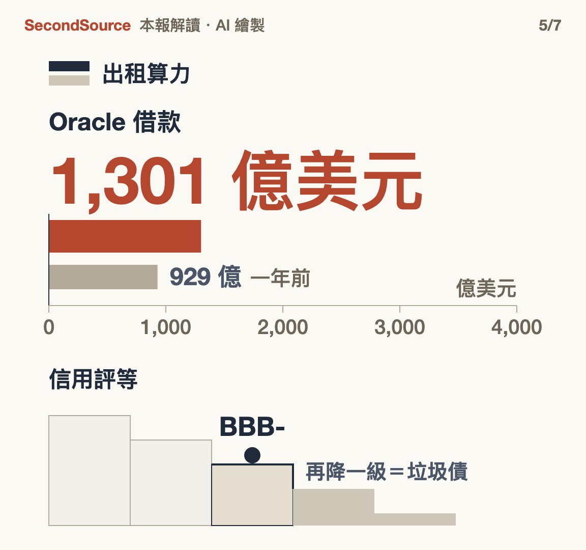 債移到出租算力的公司：Oracle 借款一年大增，離垃圾債只差一級(1,301 億美元)