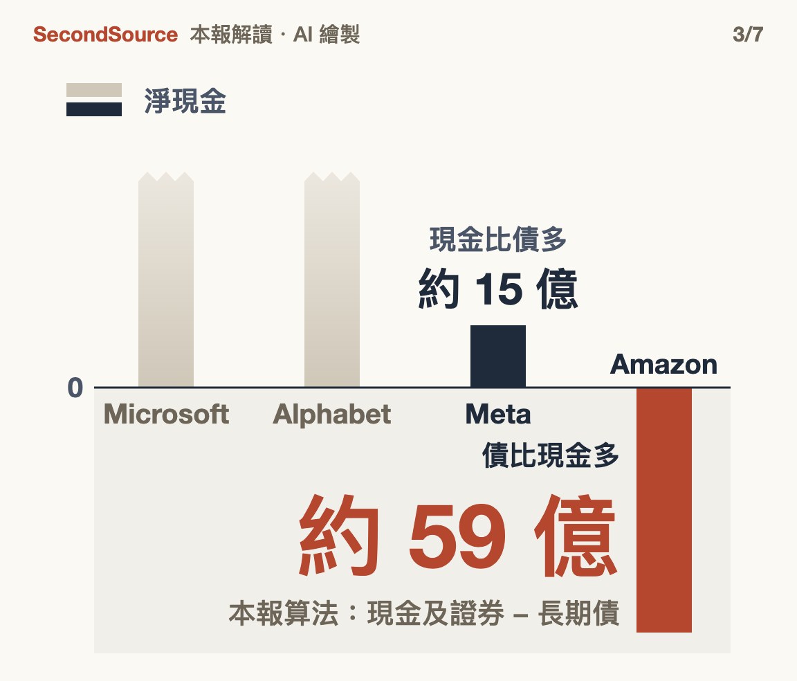大型雲業者的緩衝變薄：Meta 現金只比債多一點，Amazon 已債比現金多(約 59 億)