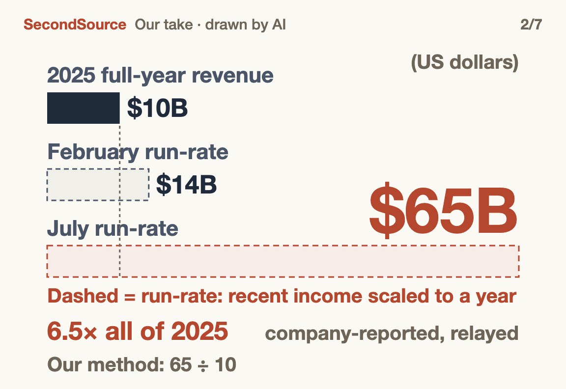July's run-rate of $65B is 6.5 times last year's roughly $10B of revenue, but a run-rate is company-reported recent income scaled up to a year($65B)