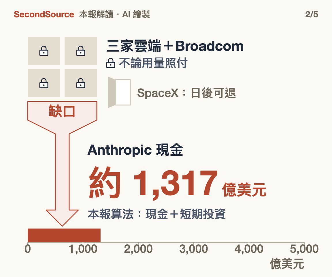 帳單不看用量照付,缺口先由 Anthropic 的現金扛(約 1,317)
