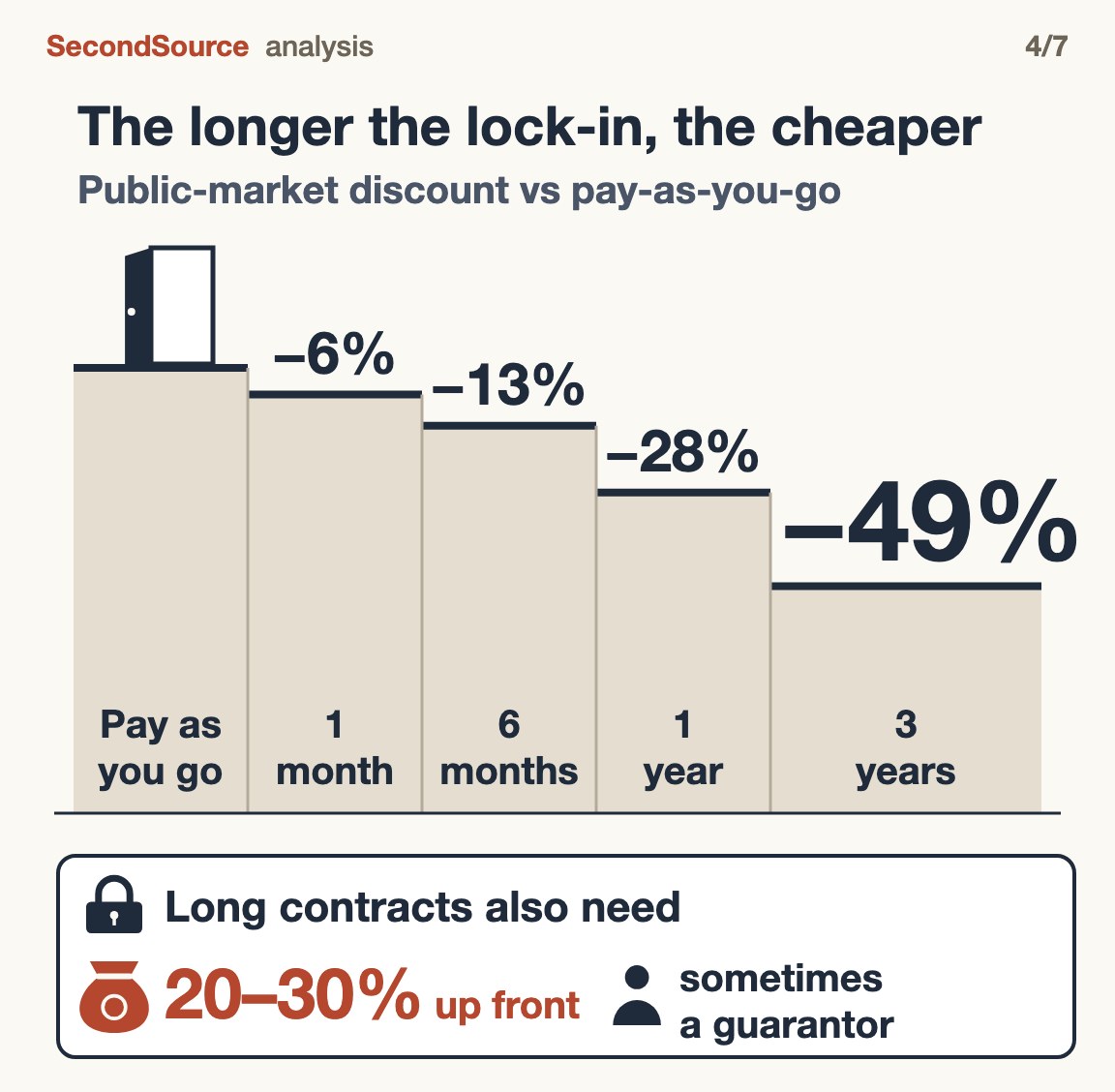 A staircase of public-market discounts against pay-as-you-go: −6% for 1 month, −13% for 6 months, −28% for 1 year and −49% for 3 years; a separate box notes that long contracts also need 20–30% up front and sometimes a guarantor.