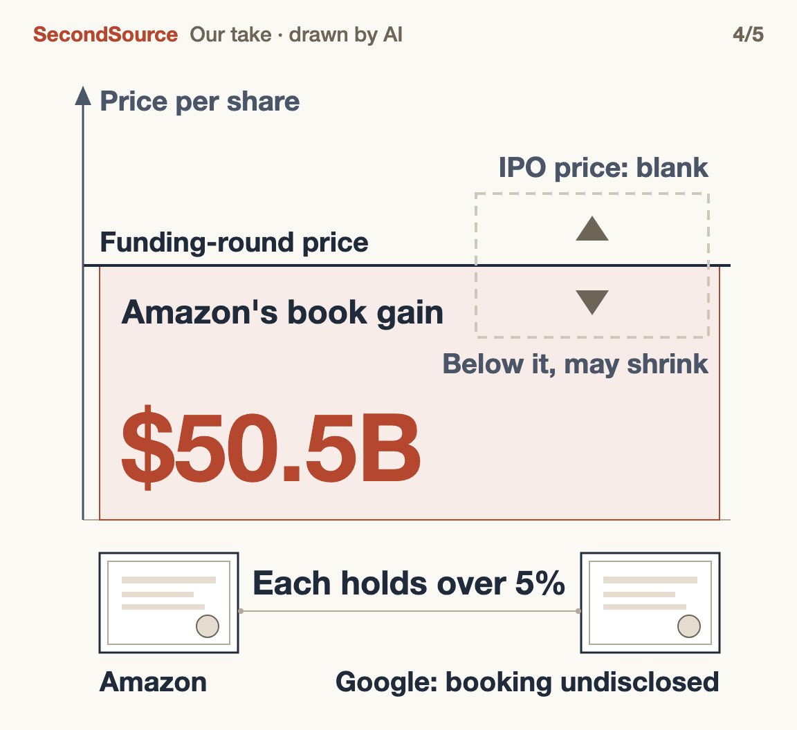Amazon's book gain waits on the IPO price; Google is a big holder too($50.5B)