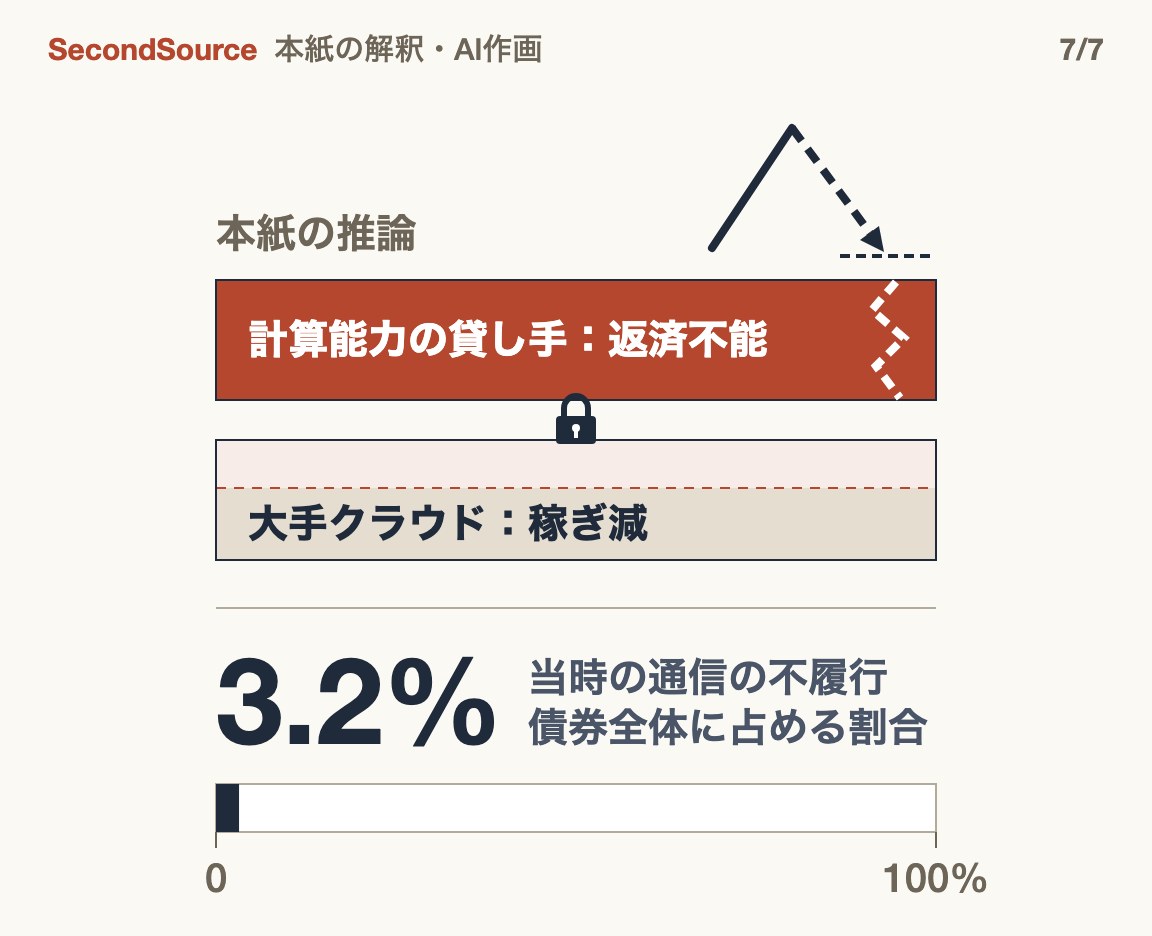本当の過剰では二層とも傷む:貸し手は返済できず、大手クラウドは稼ぎが減る(3.2%)