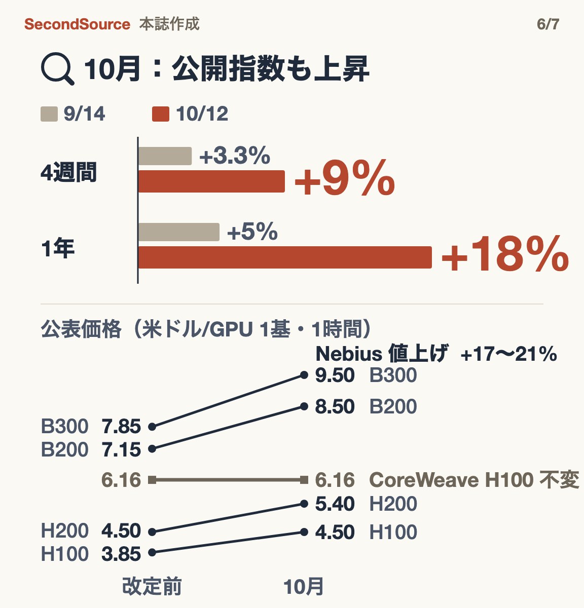 10月は公開指数も上昇：4週間の上昇率は 9/14 の +3.3% から 10/12 の +9% へ、1年は +5% から +18% へ。同じ時期に Nebius は 4 機種の公表価格を 17〜21% 上げ（H100 は 3.85 から 4.50 米ドルなど）、CoreWeave の H100 は 6.16 米ドルで不変。
