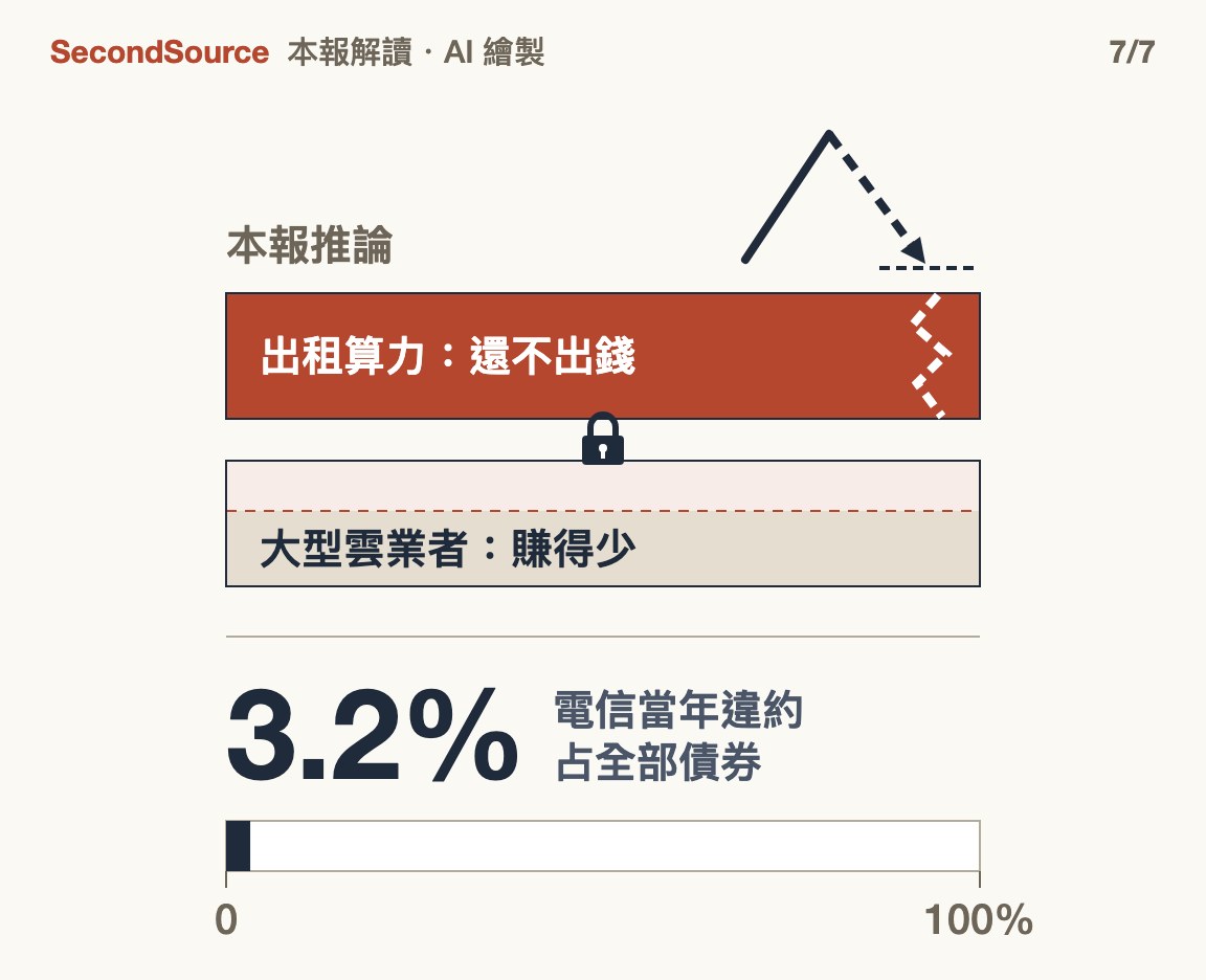 真過剩時兩層一起出事：出租那層還不出錢，大型雲業者賺得少(3.2%)