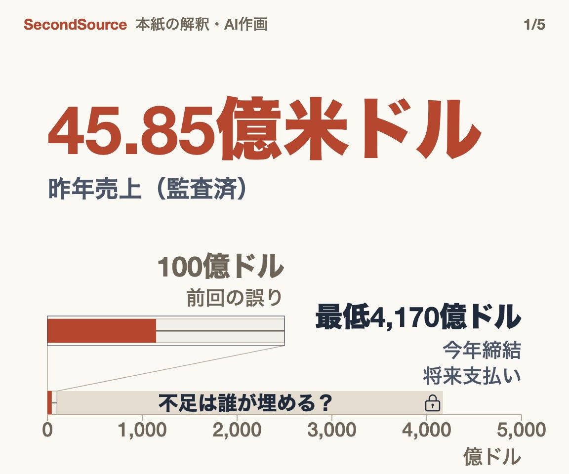 売上は前回記事の半分未満、契約額ははるかに大きい(45.85億米ドル)