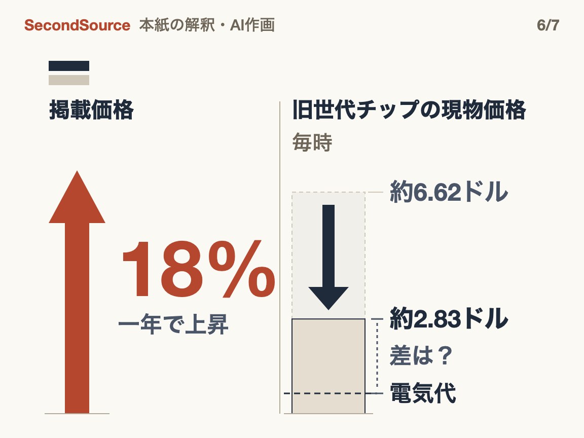 価格はまだ底ではない:掲載価格は上昇、下がったのは旧世代チップの現物価格だけ(18%)