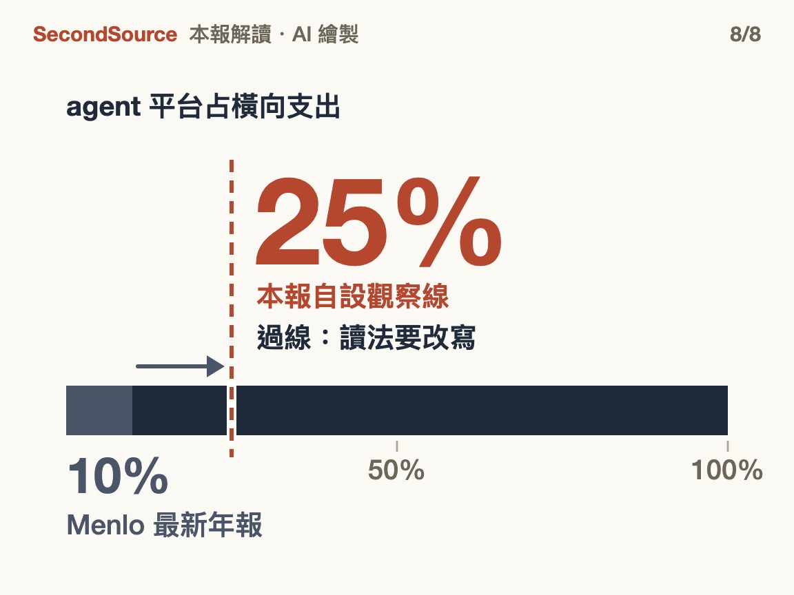 agent 平台占比升到觀察線,本篇讀法就要改(25%)