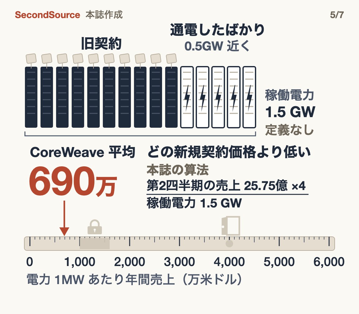 CoreWeave の稼働電力 1.5 GW（定義なし）は旧契約のラックが大半で、0.5GW 近くは通電したばかり。全社平均は 1MW あたり年 690万米ドルで、同じ物差しの左端、どの新規契約価格より低い。本誌の算法：第2四半期の売上 25.75億 ×4 ÷ 稼働電力 1.5 GW。