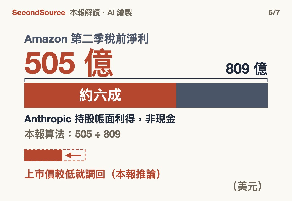 Amazon 第二季稅前淨利約 809 億裡,約 505 億(約六成)是 Anthropic 持股的帳面利得,不是現金;上市價較低就要調回(505 億)