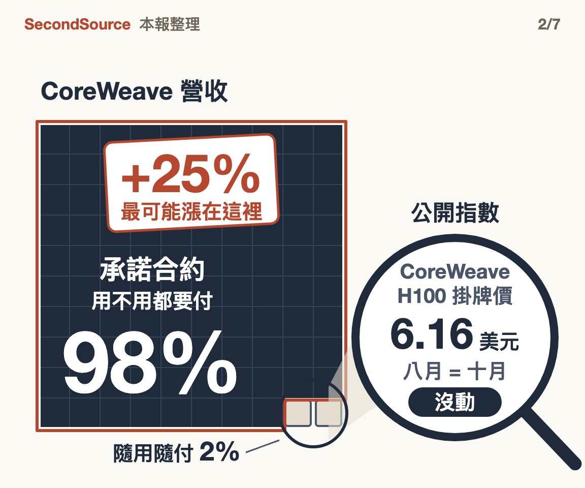 CoreWeave 營收畫成 100 格:98 格是承諾合約(用不用都要付),紅色貼紙標 +25% 最可能漲在這裡;隨用隨付只有 2 格,公開指數的放大鏡只照到這 2 格,CoreWeave H100 掛牌價 6.16 美元八月到十月沒動。