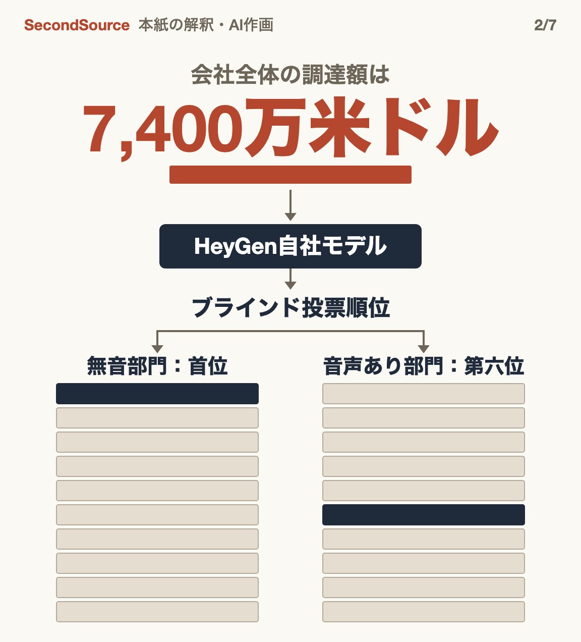 調達額7,400万米ドルのアプリ企業でも上位モデルを作れる(7,400万米ドル)