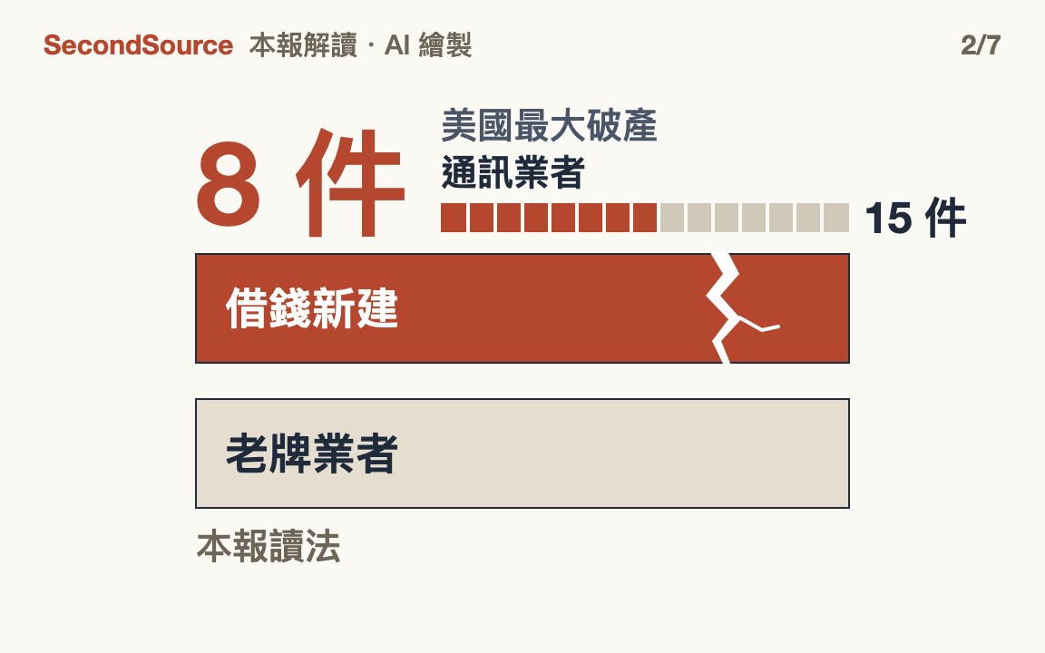 電信倒的是借錢新建的那層，老牌業者活下來(8 件)