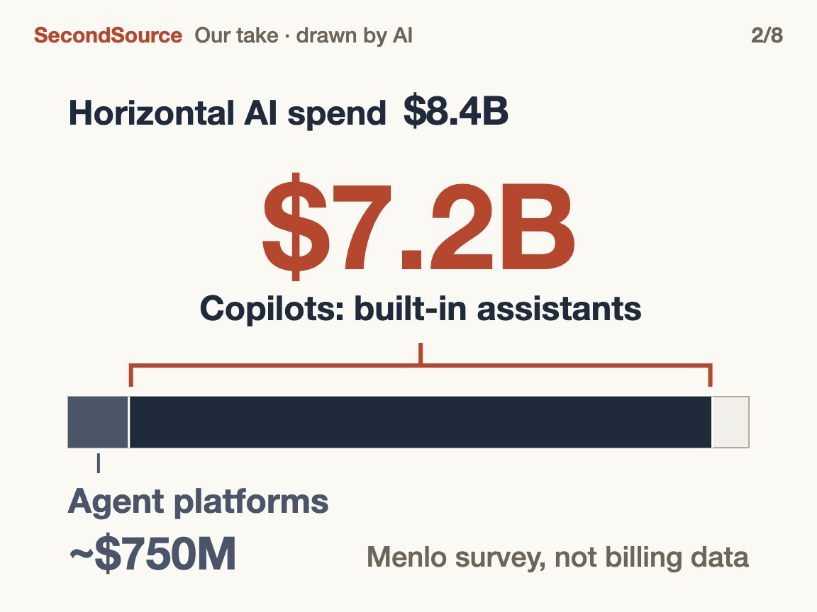 Most horizontal money goes to built-in assistants, not agent platforms($7.2B)