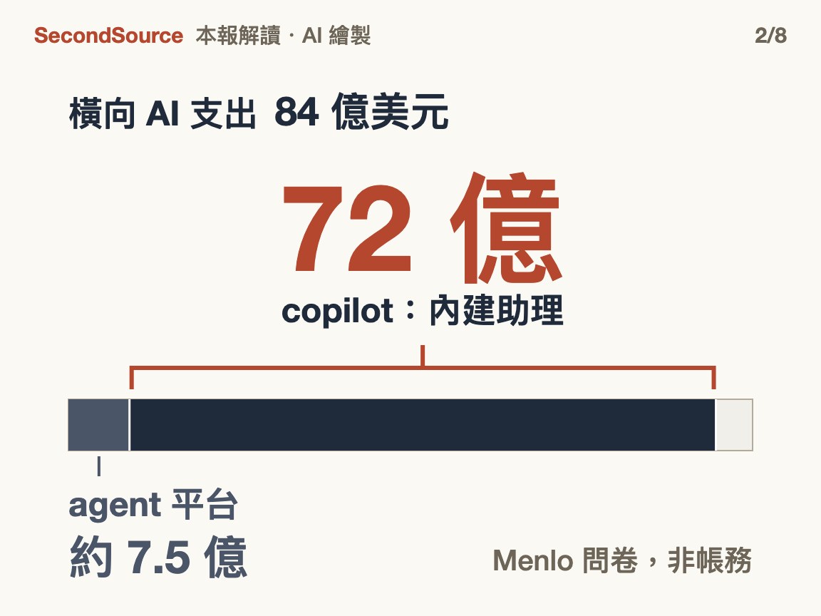 橫向的錢大半付給內建助理,不是 agent 平台(72 億)