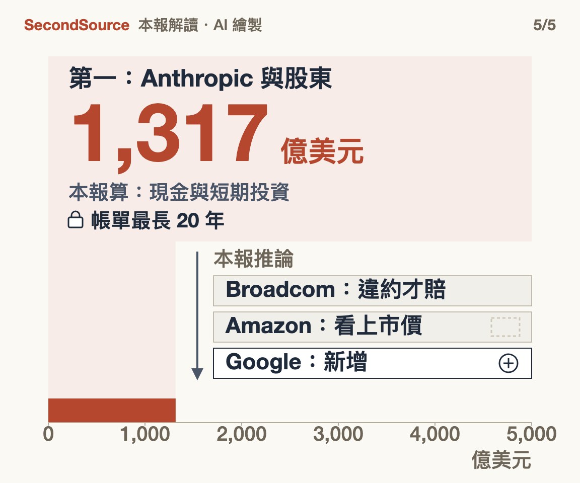 排第一的是 Anthropic 本身與股東;前篇點名的兩家還在,多了 Google(1,317)