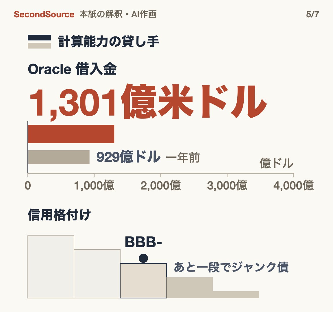 借金は計算能力の貸し手へ:Oracleの借入は一年で急増、ジャンク債まであと一段(1,301億米ドル)