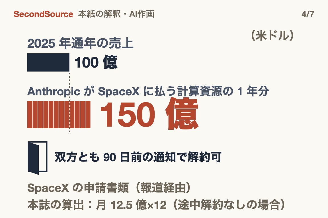 SpaceX の一件だけで Anthropic の支払いは年 150 億米ドルと、昨年通年の売上約 100 億米ドルを上回る。ただし双方とも 90 日前の通知で解約できる(150 億)