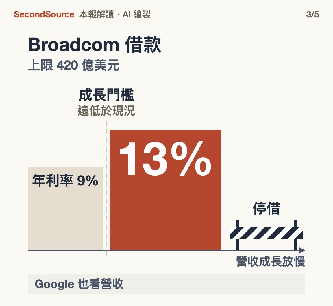 救急錢看營收:成長跌破門檻,Broadcom 借款先變貴、再停借(13%)