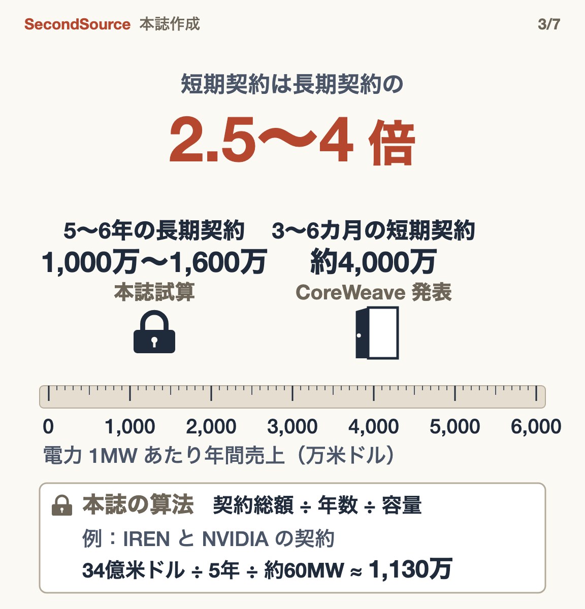 電力 1MW あたりの年間売上（万米ドル）の物差しに 2 種類の契約だけを置く。5〜6年の長期契約は 1,000万〜1,600万（本誌試算）、3〜6カ月の短期契約は約 4,000万（CoreWeave 発表）で、短期は長期の 2.5〜4 倍。物差しの下に本誌の算法：契約総額 ÷ 年数 ÷ 容量。例として IREN と NVIDIA の契約は 34億米ドル ÷ 5年 ÷ 約60MW ≈ 1,130万。
