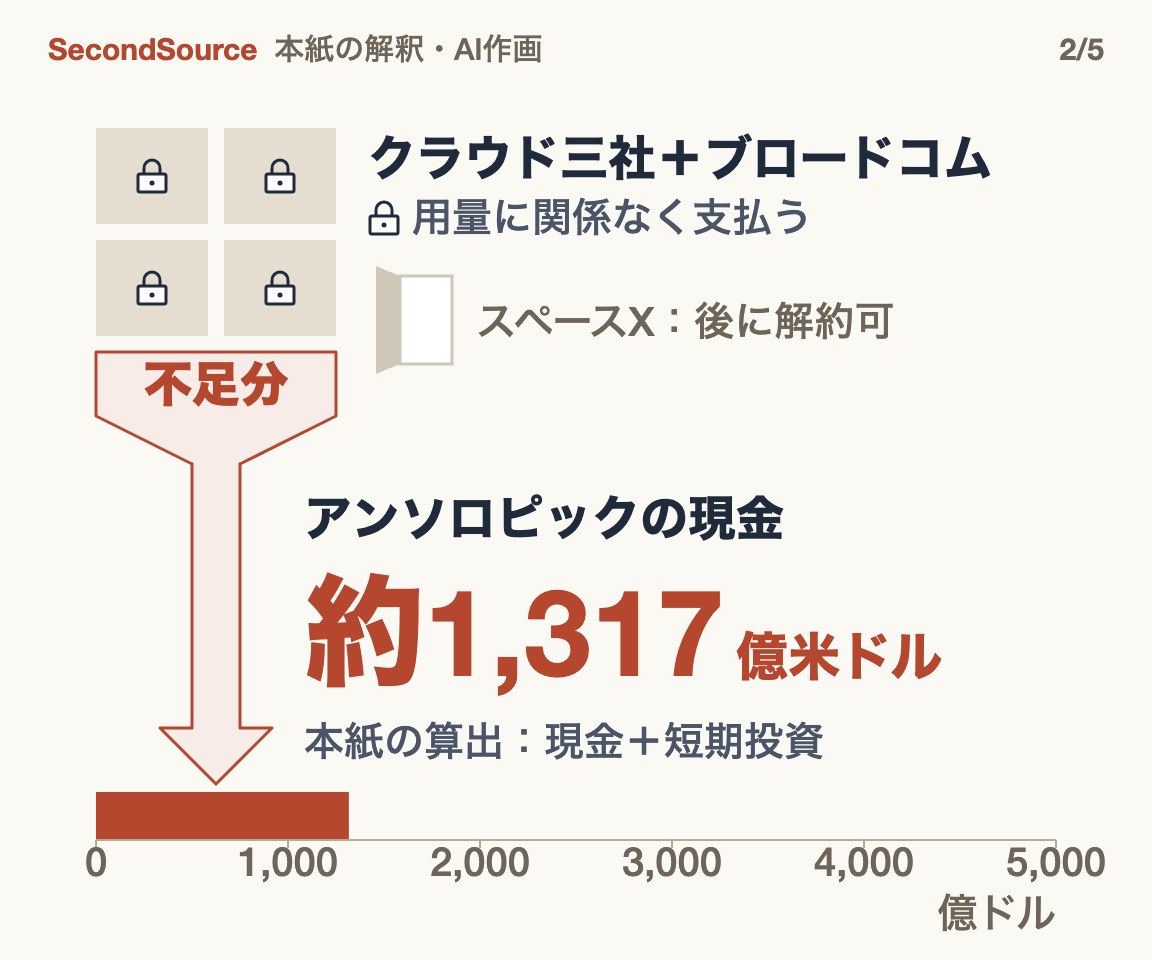契約は利用量に関係なく支払い、不足分はまずアンソロピックの現金が負う(約1,317)