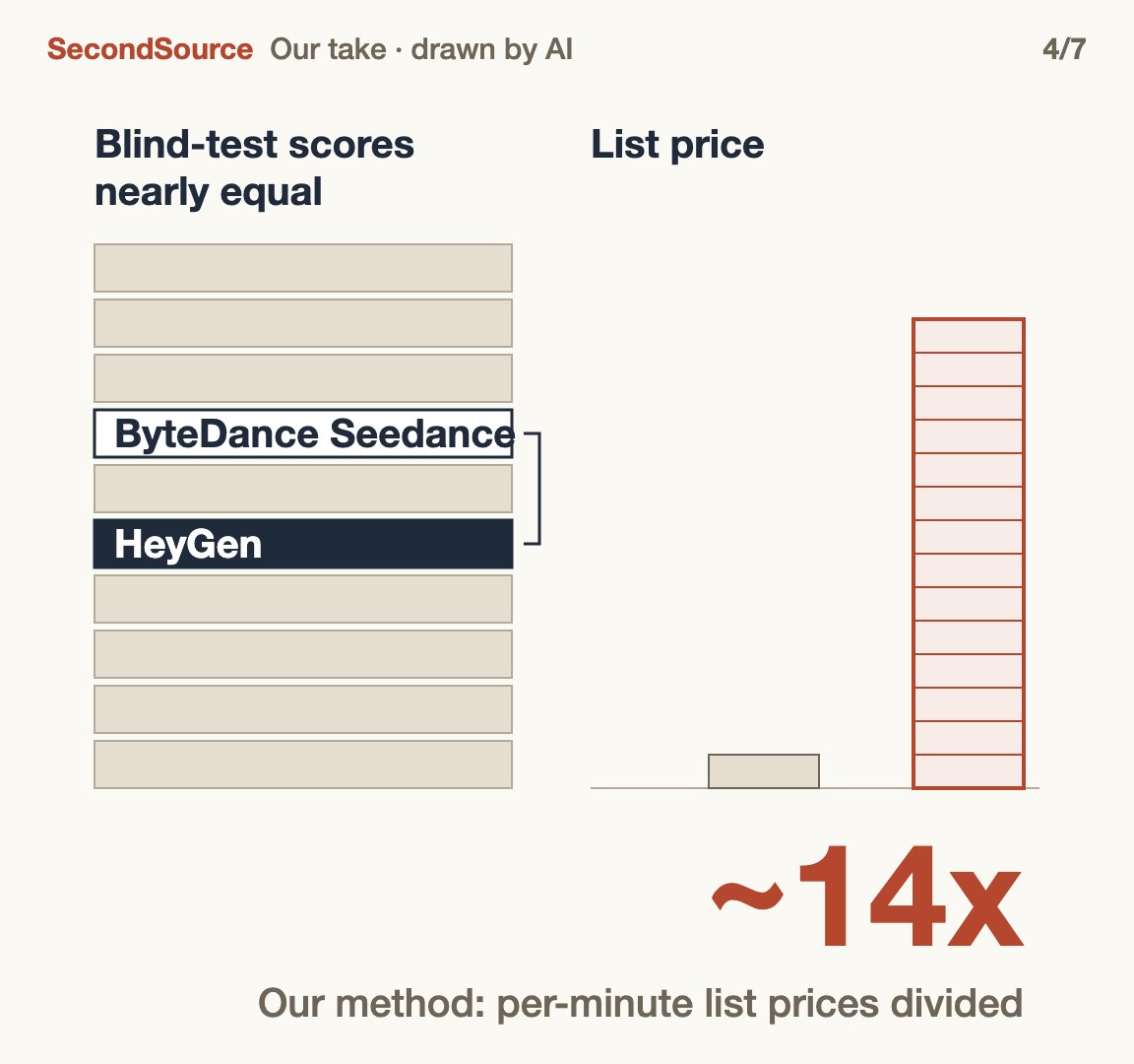 Near-identical blind-test scores, list prices ~14x apart(~14x)