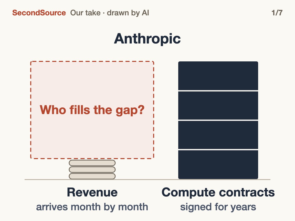Revenue arrives month by month while compute contracts are signed for years: who fills the gap?