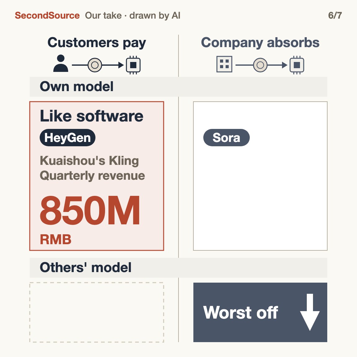 Our inference: own model plus paying customers can run like a software company; borrowed model plus absorbed compute fares worst(850M)
